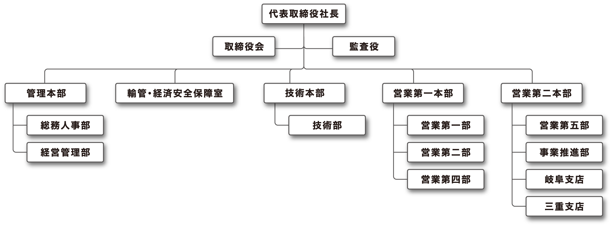組織図