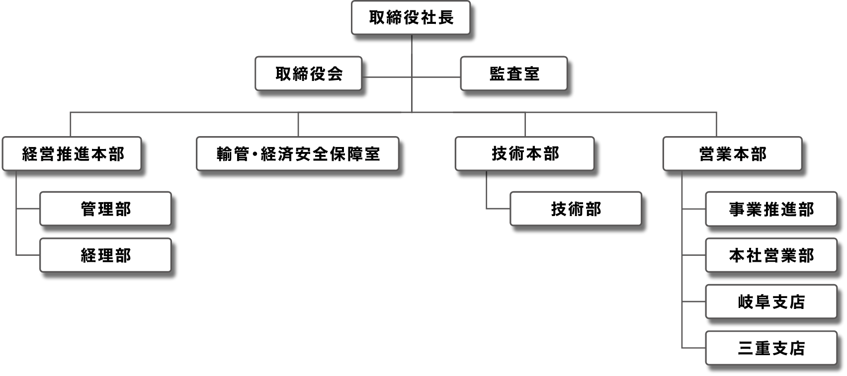 組織図