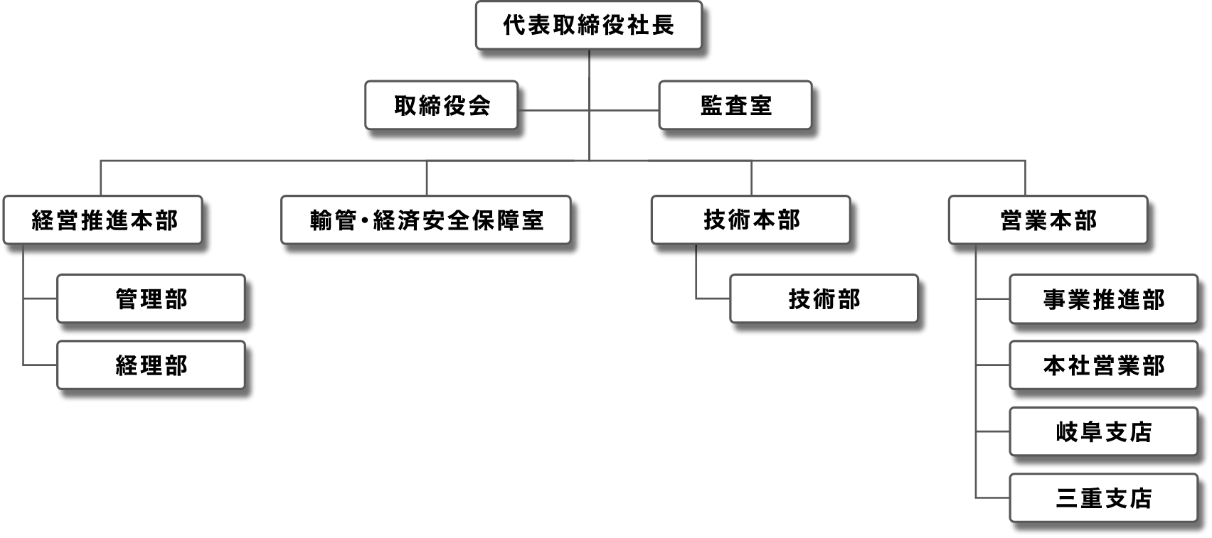 組織図