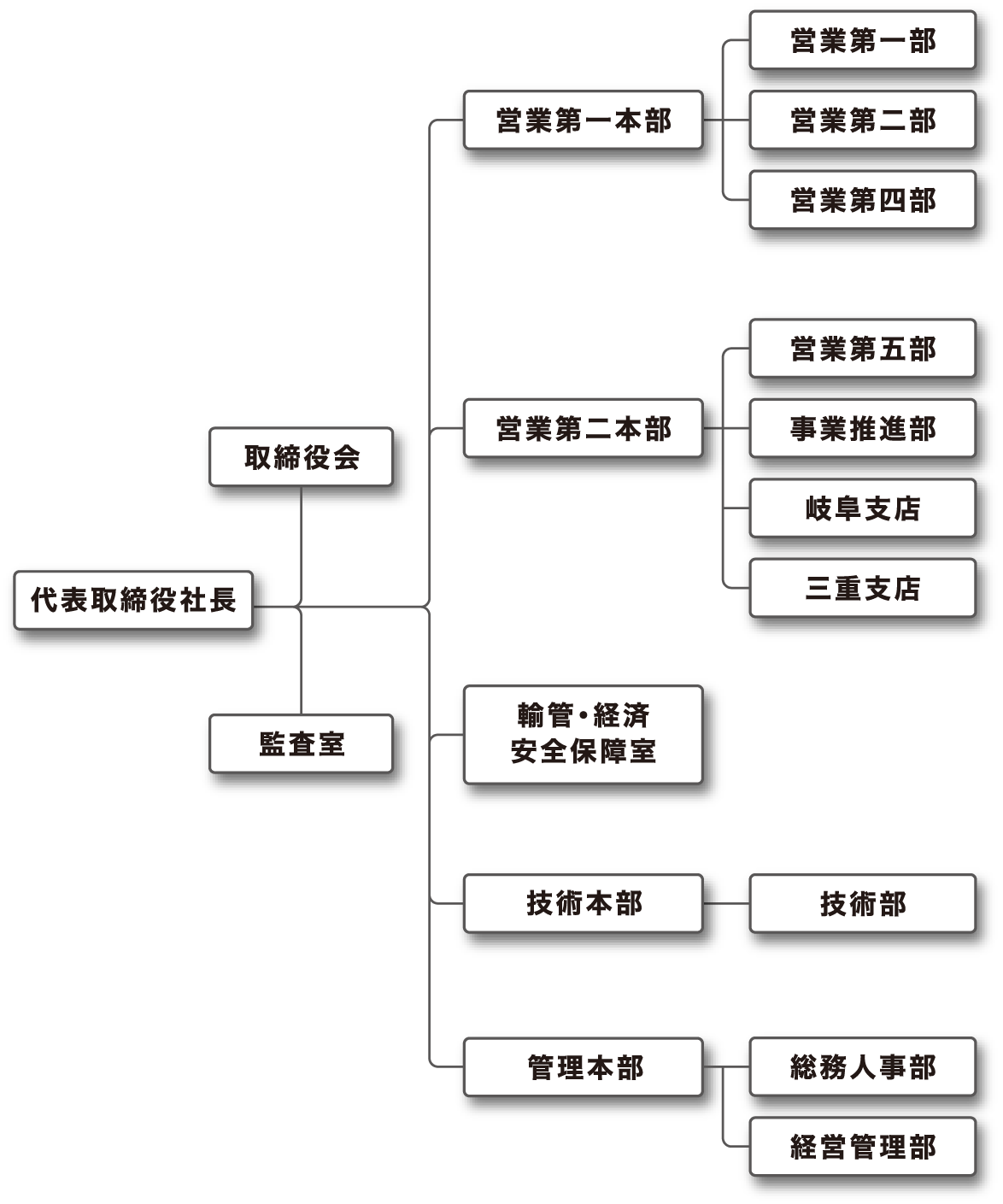 組織図