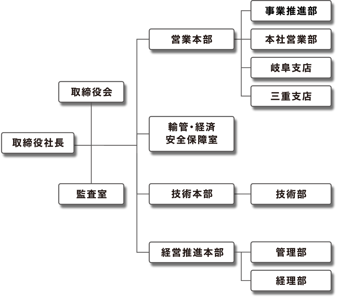組織図