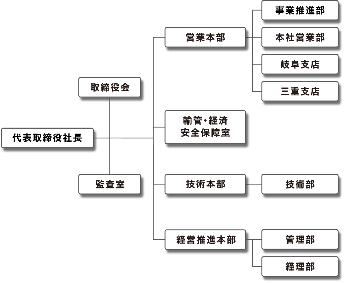組織図