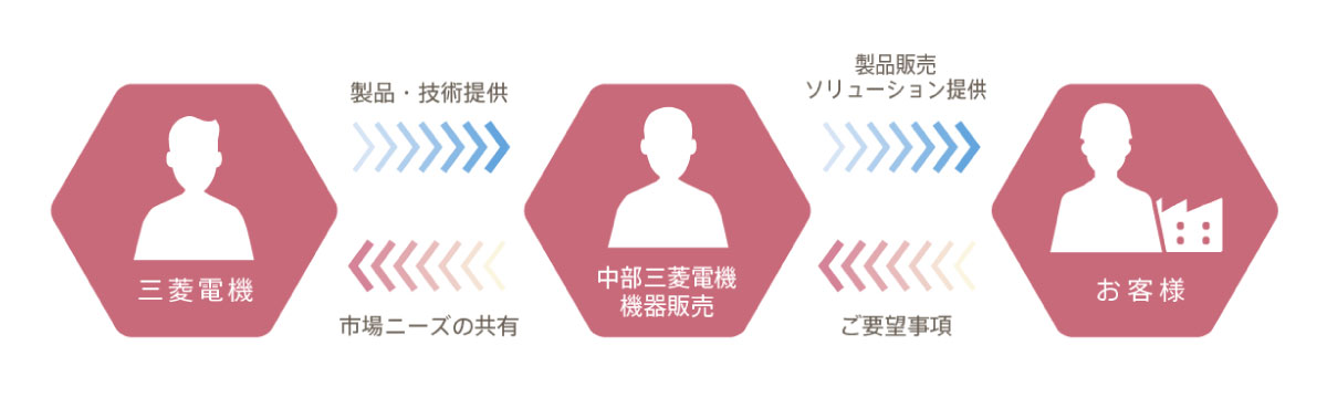 価値ある提案に努め将来の展望につながる貢献 イメージ